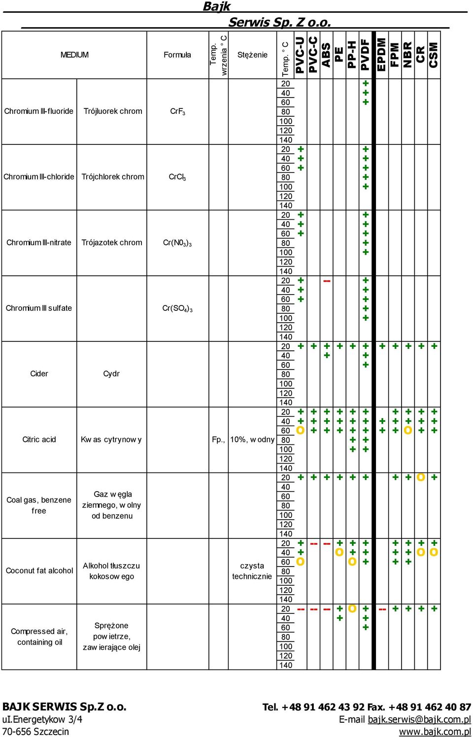 , 10%, Coal gas, benzene free Coconut fat alcohol Compressed air, containing oil Gaz w ęgla ziemnego, w olny od benzenu Alkohol tłuszczu kokosow ego Sprężone pow ietrze,