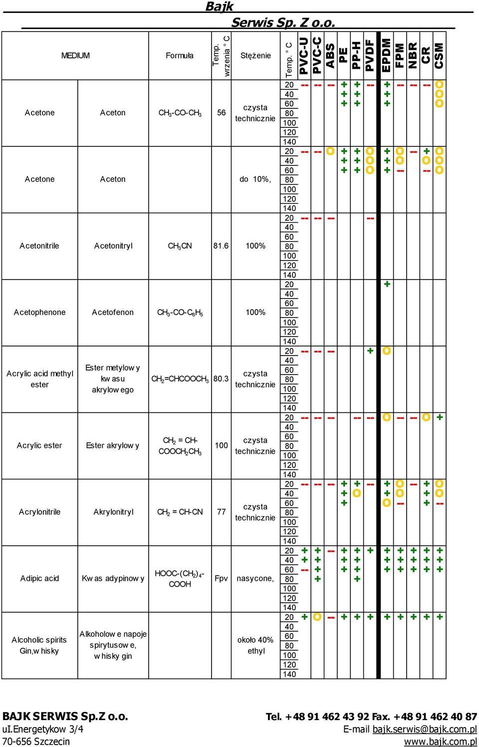 3 CH 2 = CH- COOCH 2 CH 3 Acrylonitrile Akrylonitryl CH 2 = CH-CN 77 Adipic acid Alcoholic spirits Gin,w hisky Kw as adypinow y Alkoholow e napoje spirytusow e, w hisky gin HOOC-(CH 2 ) 4 - COOH Fpv