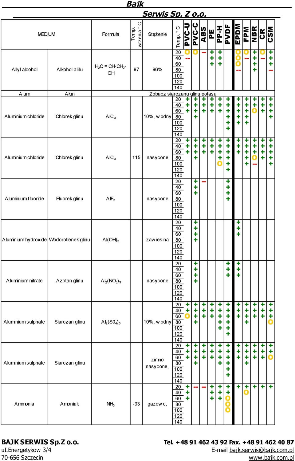 sulphate Siarczan glinu C 20 O O -- + + O O + O + -- + + O -- + -- + + + O + + -- + -- Zobacz siarczanu glinu potasu nasycone, Ammonia Amoniak NH 3-33 gazow e, + + + + + + + + + + + + + + + + + + + O