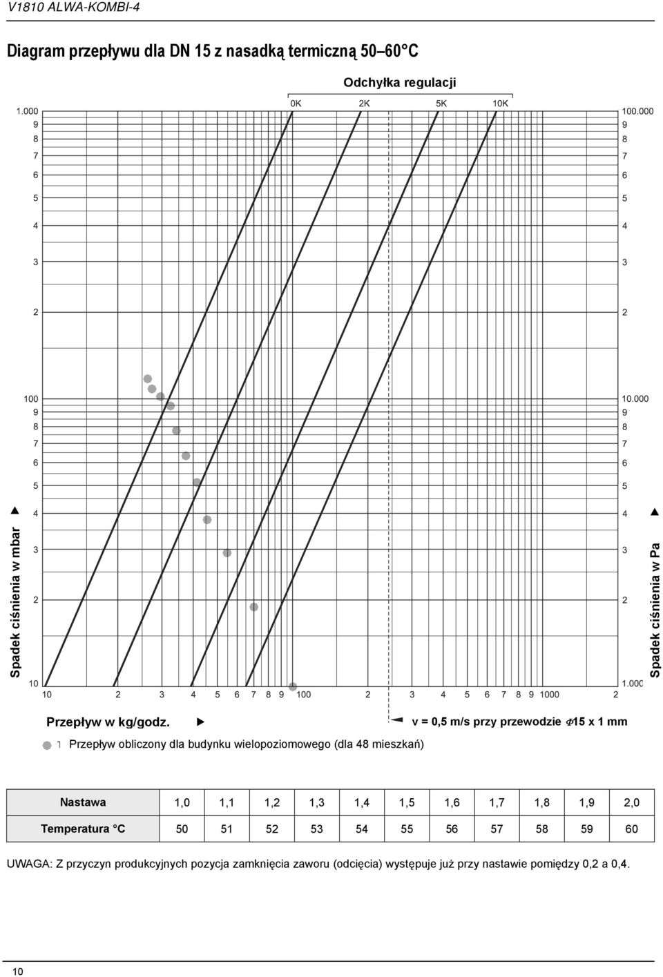 v = 0,5 m/s przy przewodzie Φ15 x 1 mm Przepływ obliczony dla budynku