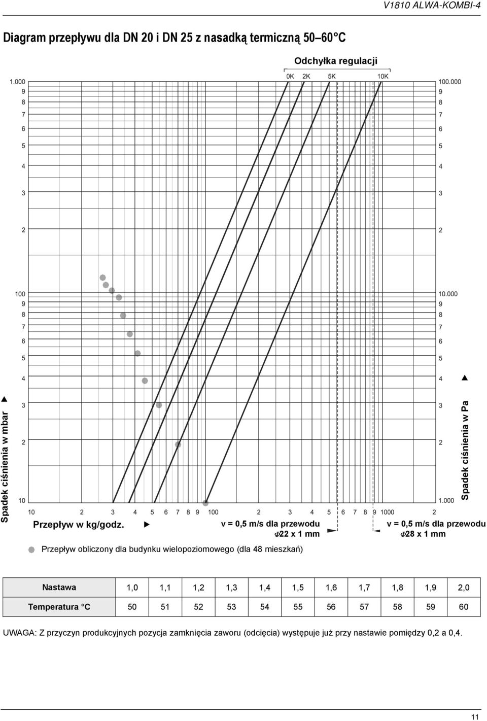 v = 0,5 m/s dla przewodu v = 0,5 m/s dla przewodu Φ22 x 1 mm Φ28 x 1 mm Przepływ