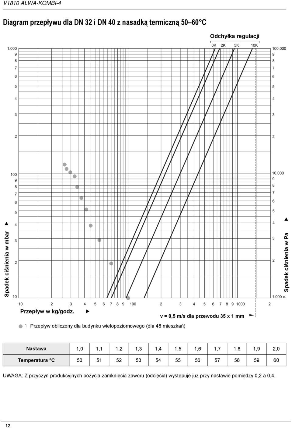 v = 0,5 m/s dla przewodu 35 x 1 mm Przepływ obliczony dla budynku