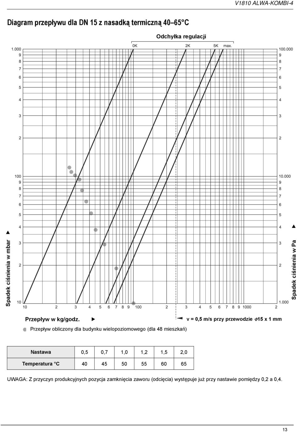 v = 0,5 m/s przy przewodzie Φ15 x 1 mm Przepływ obliczony dla