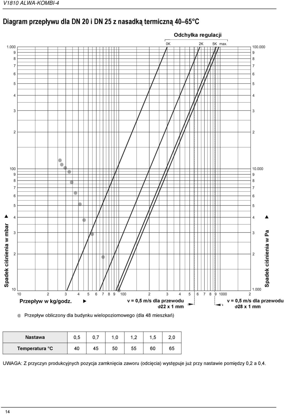 v = 0,5 m/s dla przewodu v = 0,5 m/s dla przewodu Φ22 x 1 mm Φ28 x 1 mm