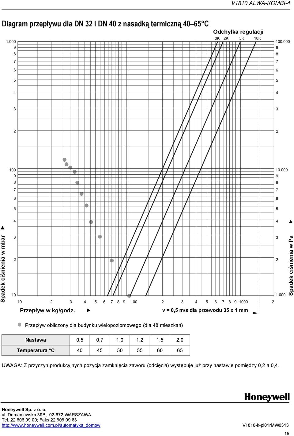 0,5 0,7 1,0 1,2 1,5 2,0 Temperatura C 40 45 50 55 60 65 Honeywell Sp. z o. o. ul.