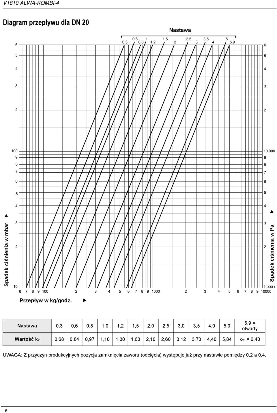 Nastawa 0,3 0,6 0,8 1,0 1,2 1,5 2,0 2,5 3,0 3,5 4,0