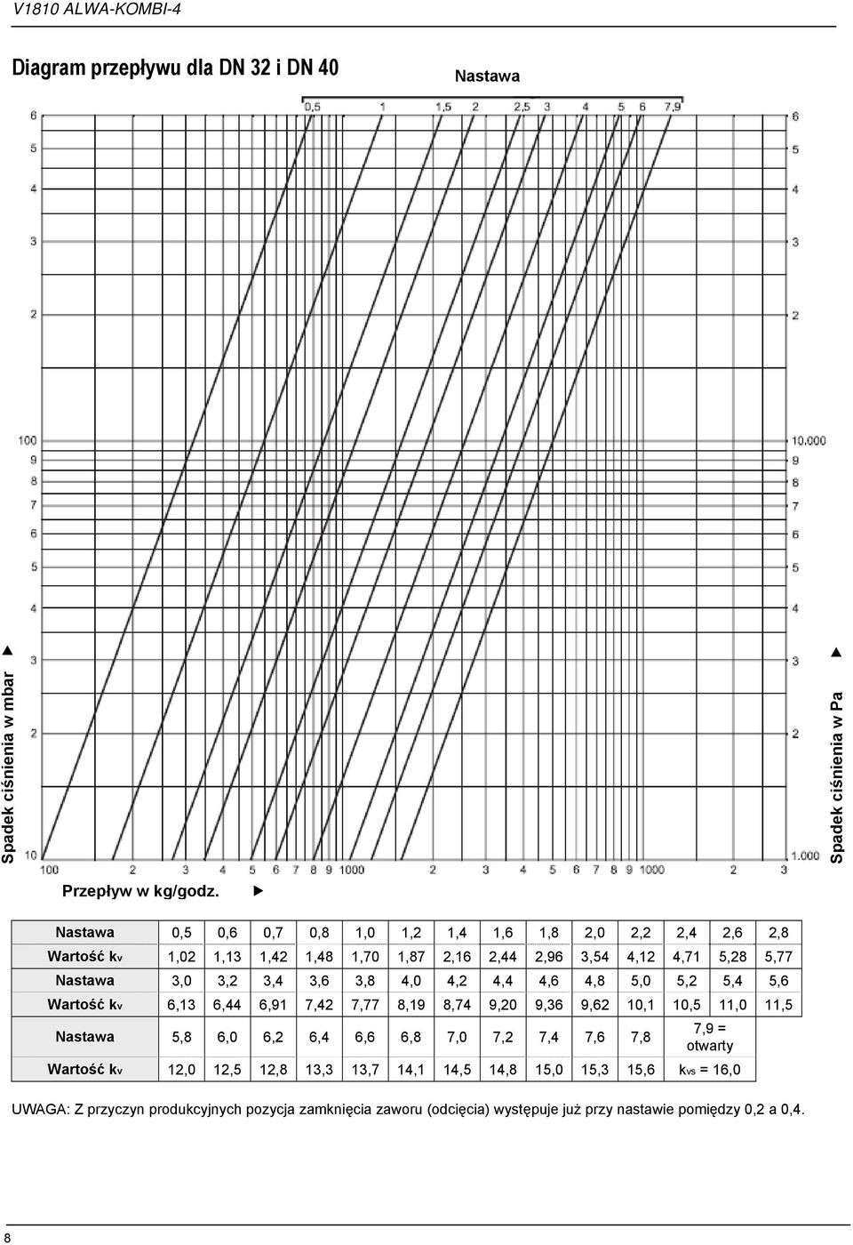 4,12 4,71 5,28 5,77 Nastawa 3,0 3,2 3,4 3,6 3,8 4,0 4,2 4,4 4,6 4,8 5,0 5,2 5,4 5,6 Wartość kv 6,13 6,44 6,91 7,42 7,77 8,19