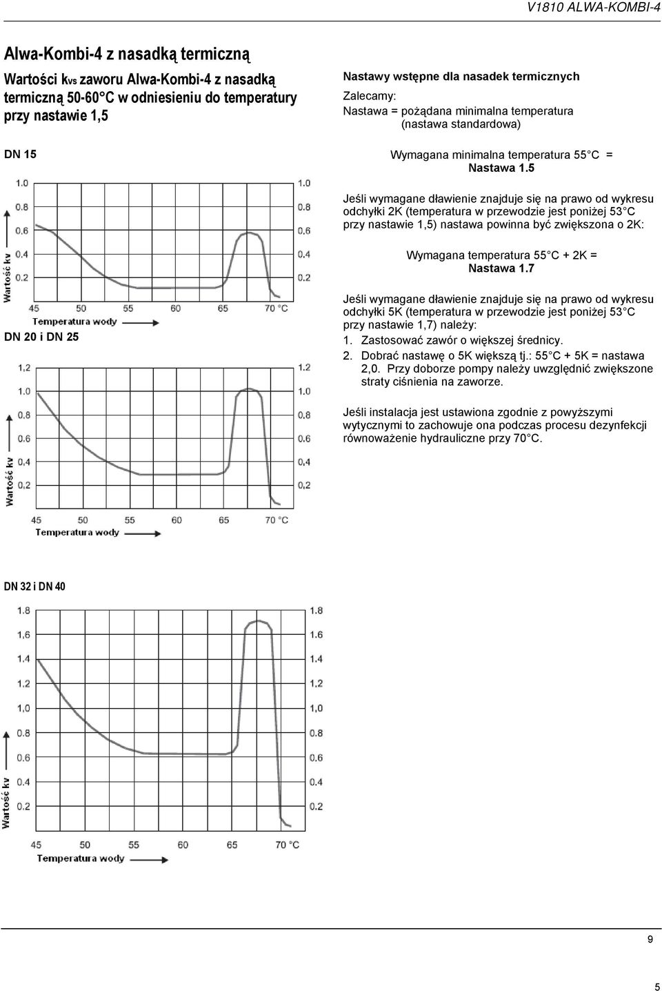 5 Jeśli wymagane dławienie znajduje się na prawo od wykresu odchyłki 2K (temperatura w przewodzie jest poniżej 53 C przy nastawie 1,5) nastawa powinna być zwiększona o 2K: Wymagana temperatura 55 C +