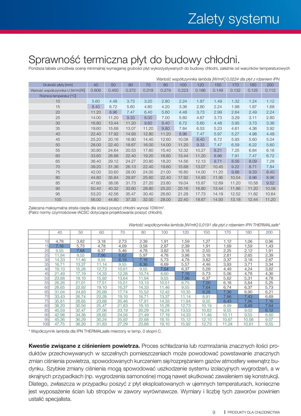 rdzeniem IPN Grubość płyty [mm] 40 50 60 70 80 100 120 150 170 180 200 Wartość współczynnika U [W/m2K] 0.606 0.450 0.372 0.319 0.279 0.223 0.186 0.149 0.132 0.125 0.112 Różnica temperatur [ C] 10 5.