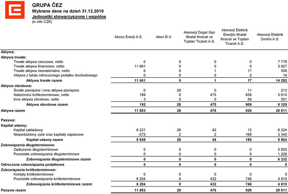 7 778 Trwałe aktywa finansowe, netto 11 661 0 0 0 5 927 Trwałe aktywa niematerialne, netto 0 0 1 17 558 Aktywa z tytułu odroczonego podatku dochodowego 0 0 0 0 19 Aktywa trwałe razem 11 661 0 1 17 14