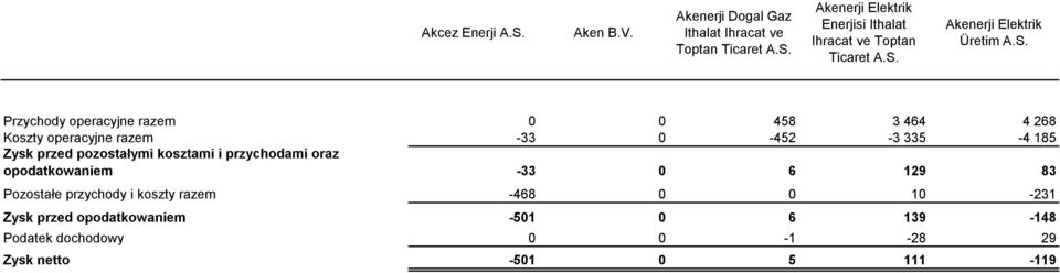 Elektrik Üretim Przychody operacyjne razem 0 0 458 3 464 4 268 Koszty operacyjne razem -33 0-452 -3 335-4 185 Zysk przed