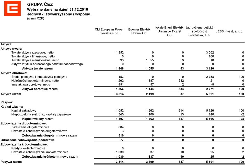 Aktywa: Aktywa trwałe: Trwałe aktywa rzeczowe, netto Trwałe aktywa finansowe, netto Trwałe aktywa niematerialne, netto Aktywa z tytułu odroczonego podatku dochodowego Aktywa trwałe razem Aktywa