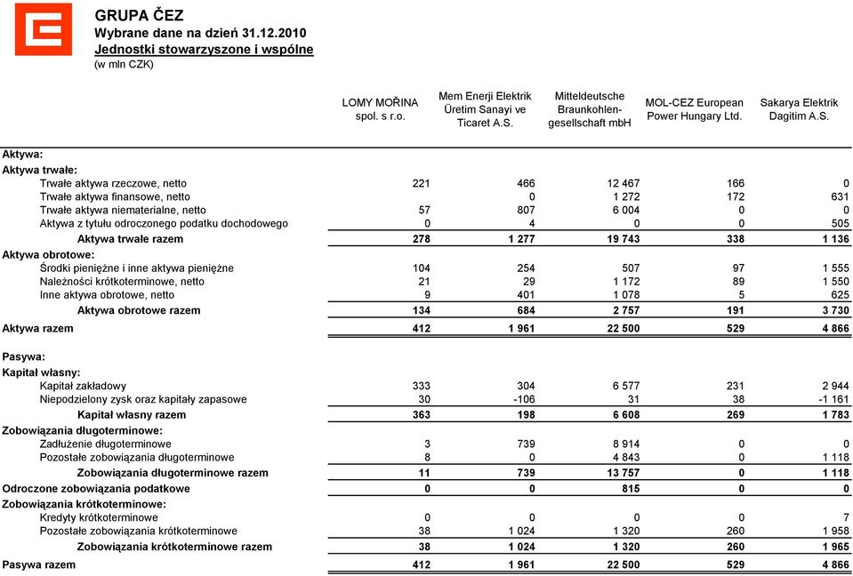 trwałe razem Aktywa obrotowe: Środki pieniężne i inne aktywa pieniężne Należności krótkoterminowe, netto Inne aktywa obrotowe, netto Aktywa razem Aktywa obrotowe razem 221 466 12 467 166 0 0 1 272