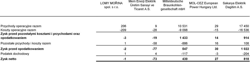 Mem Enerji Elektrik Üretim Sanayi ve Ticaret Mitteldeutsche Braunkohlengesellschaft mbh MOL-CEZ European Power Hungary Ltd.