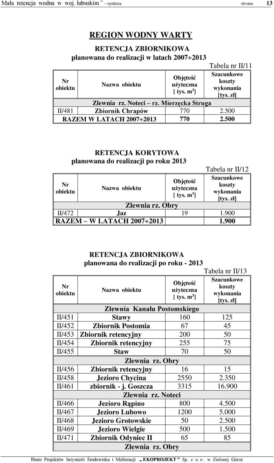 900 RETENCJA ZBIORNIKOWA planowana do realizacji po roku - 2013 Tabela nr II/13 Nazwa Zlewnia Kanału Postomskiego II/451 Stawy 160 125 II/452 Zbiornik Postomia 67 45 II/453 Zbiornik retencyjny 200 50