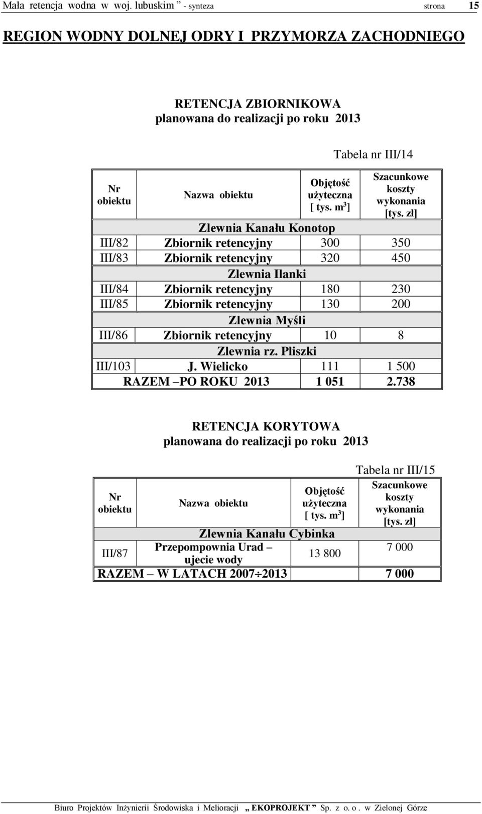 130 200 Zlewnia Myśli III/86 Zbiornik retencyjny 10 8 Zlewnia rz. Pliszki III/103 J. Wielicko 111 1 500 RAZEM PO ROKU 2013 1 051 2.