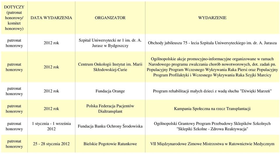 Populacyjny Program Wczesnego Wykrywania Raka Piersi oraz Populacyjny Program Profilaktyki i Wczesnego Wykrywania Raka Szyjki Marcicy rok Fundacja Orange Program rehabilitacji małych dzieci z wadą