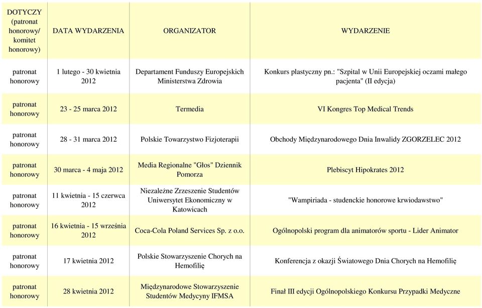 Inwalidy ZGORZELEC 30 marca - 4 maja Media Regionalne "Głos" Dziennik Pomorza Plebiscyt Hipokrates 11 kwietnia - 15 czerwca Niezależne Zrzeszenie Studentów Uniwersytet Ekonomiczny w Katowicach