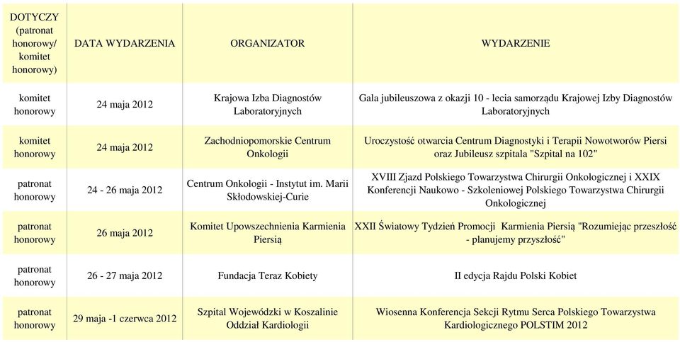 Marii Skłodowskiej-Curie XVIII Zjazd Polskiego Towarzystwa Chirurgii Onkologicznej i XXIX Konferencji Naukowo - Szkoleniowej Polskiego Towarzystwa Chirurgii Onkologicznej 26 maja Komitet