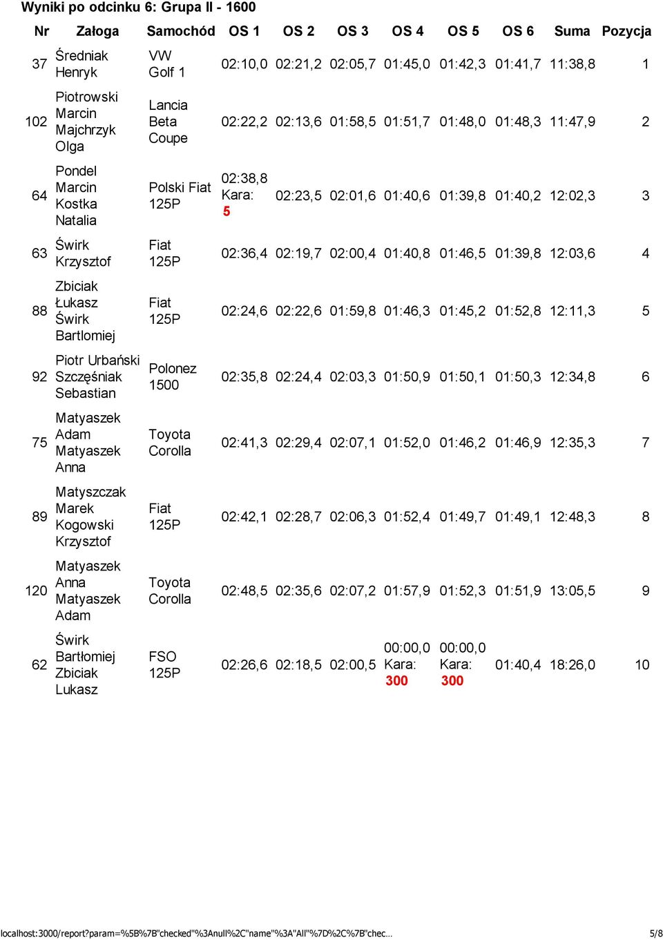 FSO 02:10,0 02:21,2 02:0,7 01:4,0 01:42,3 01:41,7 11:38,8 1 02:22,2 02:13,6 01:8, 01:1,7 01:48,0 01:48,3 11:47,9 2 02:38,8 02:23, 02:01,6 01:40,6 01:39,8 01:40,2 12:02,3 3 02:36,4 02:19,7 02:00,4