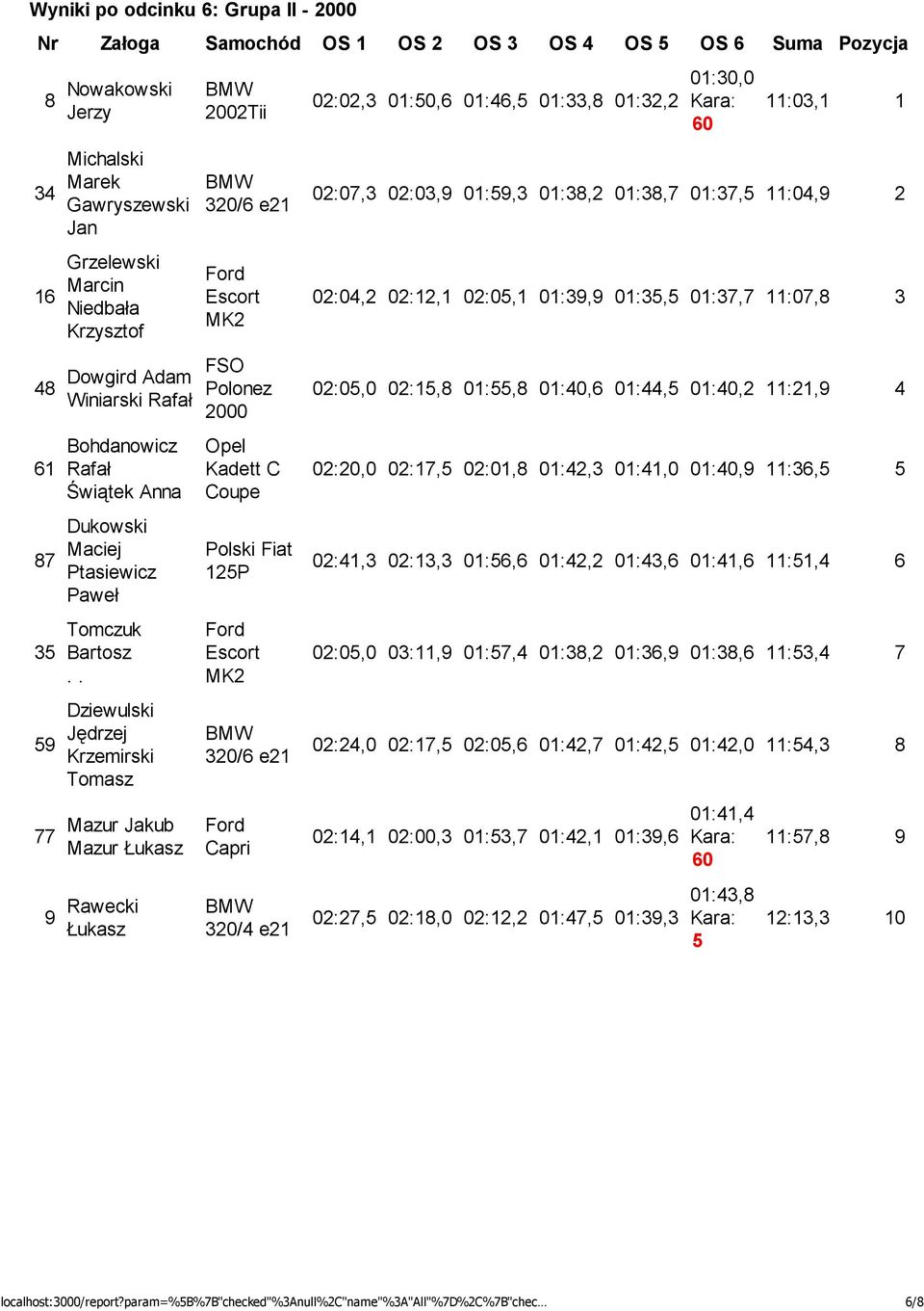 . Dziewulski Jędrzej Krzemirski Mazur Jakub Mazur Łukasz 9 Rawecki Łukasz 2002Tii 320/6 e21 Escort MK2 FSO Polonez 2000 Opel Kadett C Coupe Polski Escort MK2 320/6 e21 Capri 320/4 e21 02:02,3 01:0,6