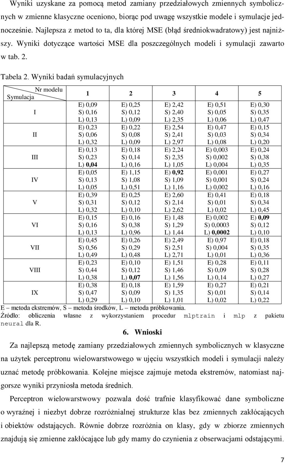 Wyniki badań symulacyjnych Nr modelu Symulacja I II III IV V VI VII VIII IX 1 2 3 4 5 E) 0,09 S) 0,16 L) 0,13 E) 0,23 S) 0,06 L) 0,32 E) 0,13 S) 0,23 L) 0,04 E) 0,05 S) 0,13 L) 0,05 E) 0,39 S) 0,31