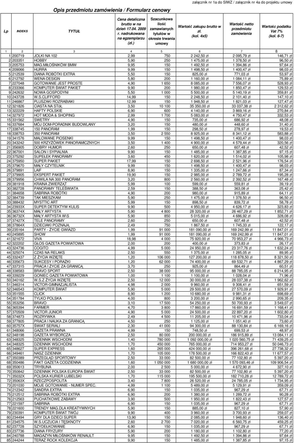 6-7) 1 2 3 4 5 6 7 8 1 200719 JOLKI NA 102 2,99 750 2 242,50 zł 2 095,79 zł 146,71 zł 2 203351 HOBBY 5,90 250 1 475,00 zł 1 378,50 zł 96,50 zł 3 205753 MAG.