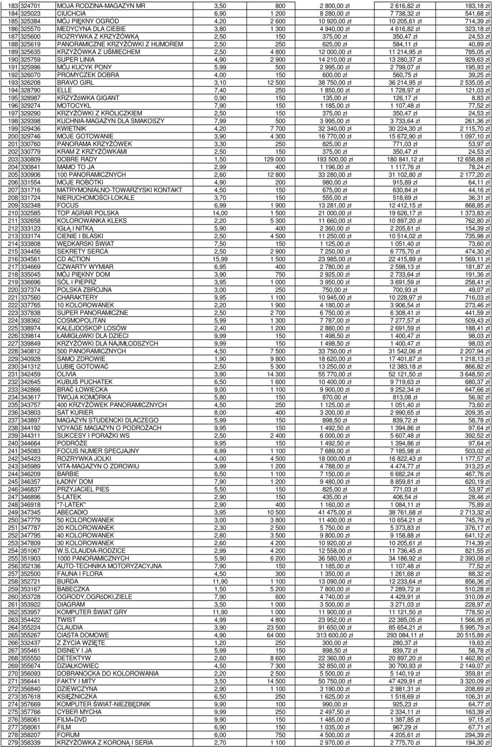 Z HUMOREM 2,50 250 625,00 zł 584,11 zł 40,89 zł 189 325635 KRZYśÓWKA Z UŚMIECHEM 2,50 4 800 12 000,00 zł 11 214,95 zł 785,05 zł 190 325759 SUPER LINIA 4,90 2 900 14 210,00 zł 13 280,37 zł 929,63 zł