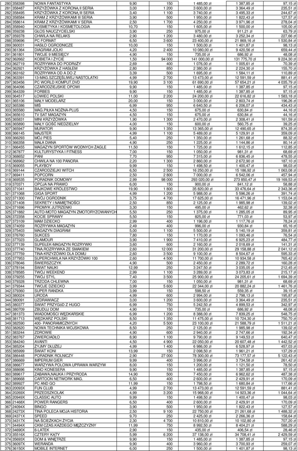 278,04 zł 285 358940 KOSMETYKA I KOSMETOLOGIA 10,70 150 1 605,00 zł 1 500,00 zł 105,00 zł 286 359238 GŁOS NAUCZYCIELSKI 3,90 250 975,00 zł 911,21 zł 63,79 zł 287 359378 CHWILA NA RELAKS 2,90 1 200 3