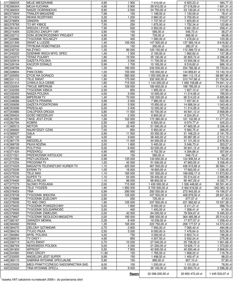 zł 1 623,83 zł 113,67 zł 383 37878X TO MY KIBICE 7,50 250 1 875,00 zł 1 752,34 zł 122,66 zł 384 38142X WIEDZA I śycie 7,90 500 3 950,00 zł 3 691,59 zł 258,41 zł 385 21549X DZIECKO ZAKUPY I MY 3,90