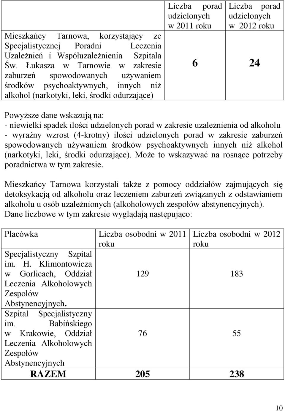 udzielonych w 2012 roku 6 24 Powyższe dane wskazują na: - niewielki spadek ilości udzielonych porad w zakresie uzależnienia od alkoholu - wyraźny wzrost (4-krotny) ilości udzielonych porad w zakresie