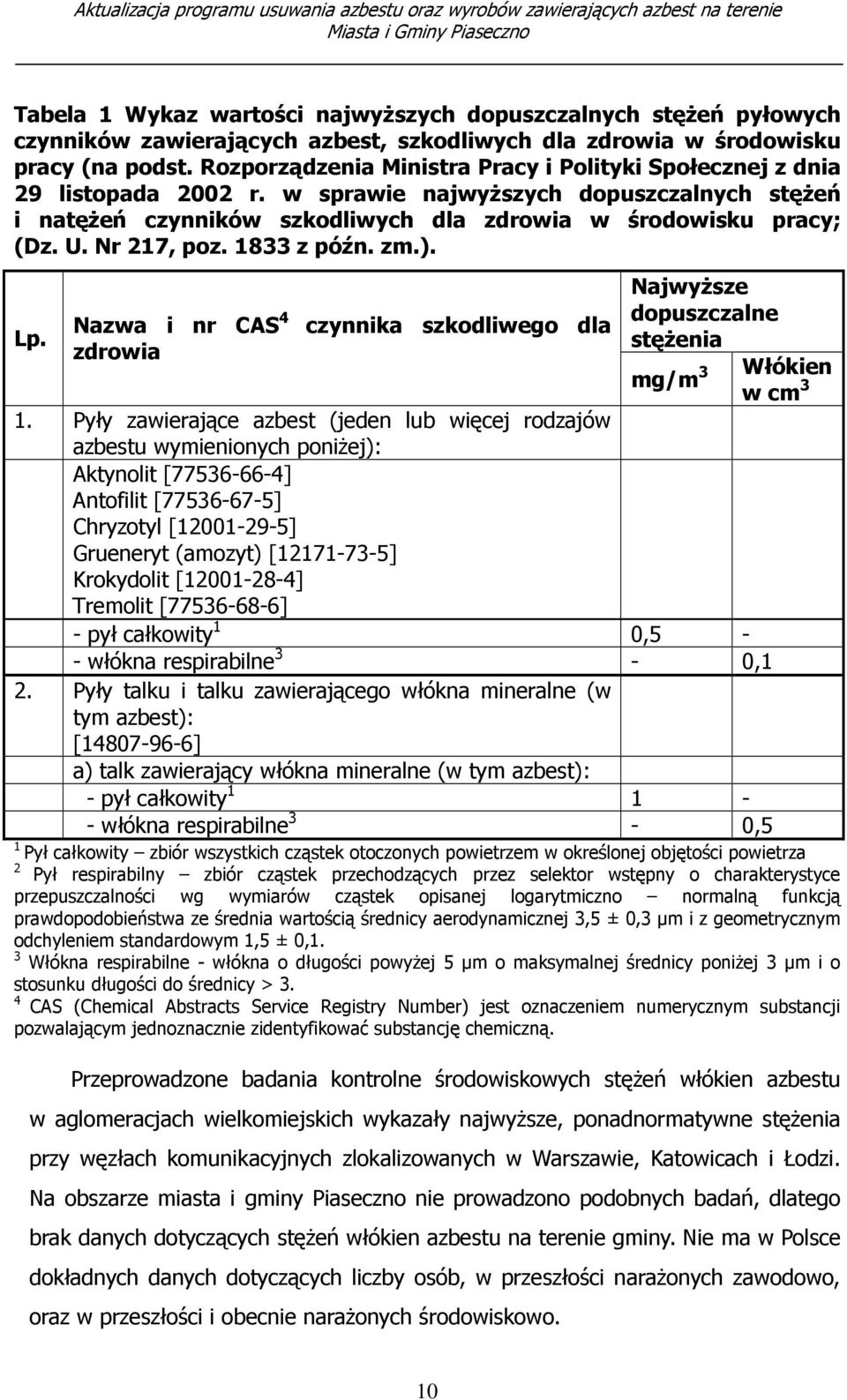 Nr 217, poz. 1833 z późn. zm.). Lp. Nazwa i nr CAS 4 zdrowia czynnika szkodliwego dla Najwyższe dopuszczalne stężenia mg/m 3 Włókien w cm 3 1.