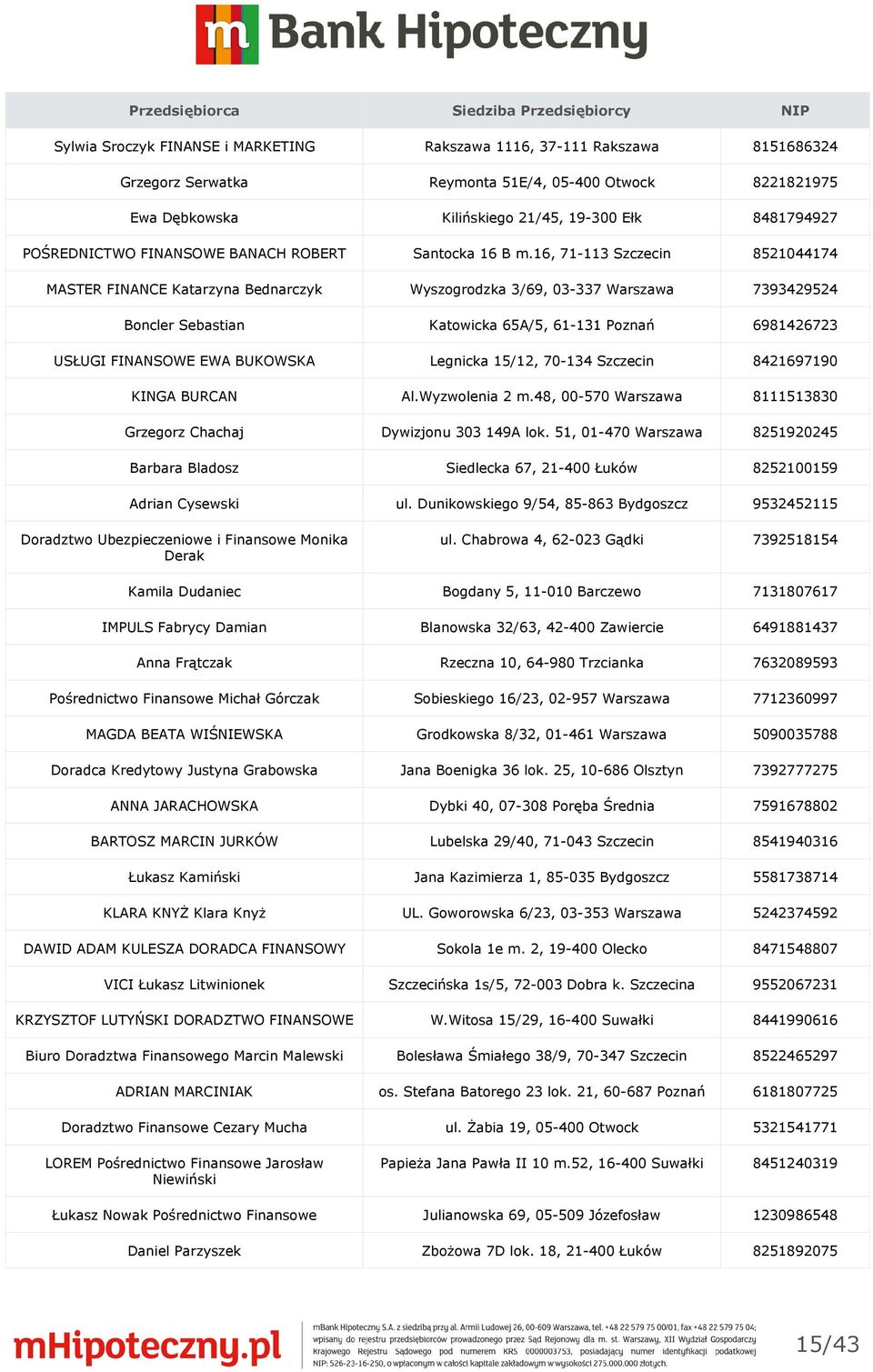 16, 71-113 Szczecin 8521044174 MASTER FINANCE Katarzyna Bednarczyk Wyszogrodzka 3/69, 03-337 Warszawa 7393429524 Boncler Sebastian Katowicka 65A/5, 61-131 Poznań 6981426723 USŁUGI FINANSOWE EWA