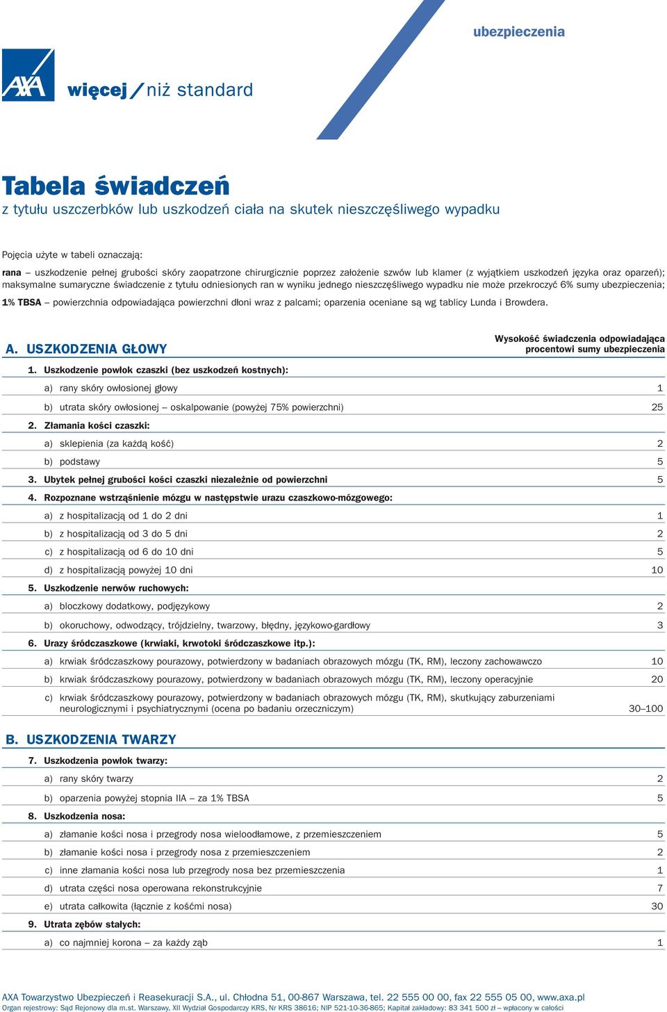 może przekroczyć 6% sumy ubezpieczenia; 1% TBSA powierzchnia odpowiadająca powierzchni dłoni wraz z palcami; oparzenia oceniane są wg tablicy Lunda i Browdera. A.