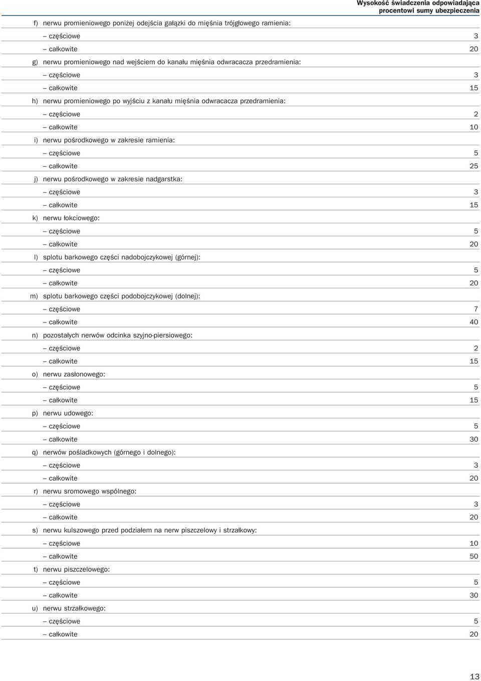 całkowite 25 j) nerwu pośrodkowego w zakresie nadgarstka: częściowe 3 całkowite 15 k) nerwu łokciowego: całkowite 20 l) splotu barkowego części nadobojczykowej (górnej): całkowite 20 m) splotu