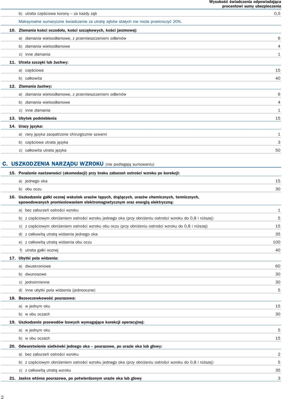 Utrata szczęki lub żuchwy: a) częściowa 15 b) całkowita 40 12. Złamania żuchwy: a) złamania wieloodłamowe, z przemieszczeniem odłamów 6 b) złamania wieloodłamowe 4 13. Ubytek podniebienia 15 14.