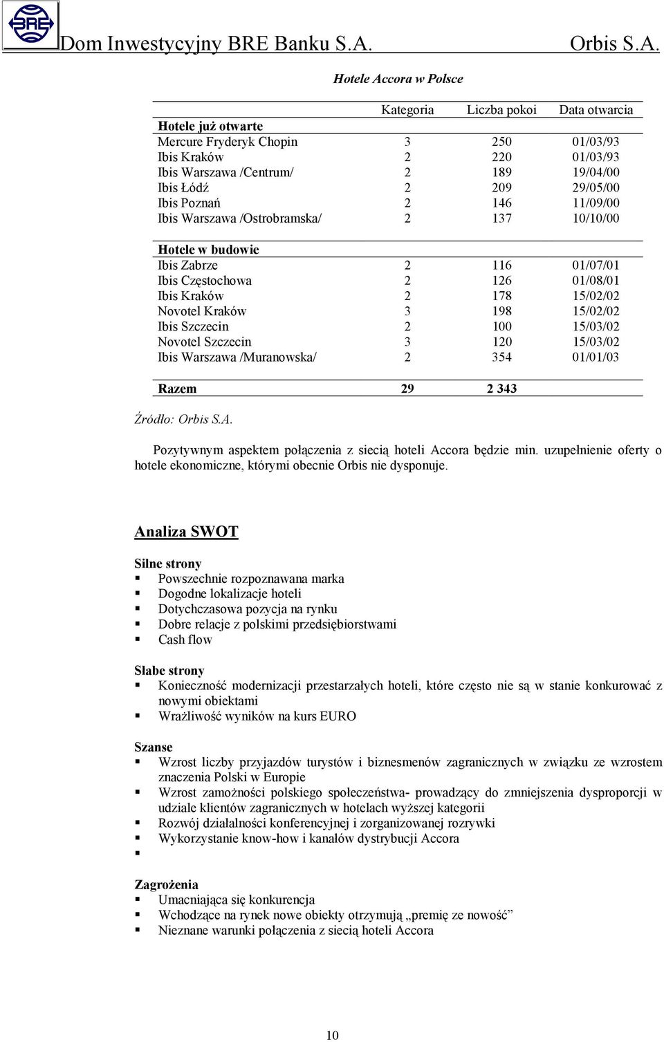 198 15/02/02 Ibis Szczecin 2 100 15/03/02 Novotel Szczecin 3 120 15/03/02 Ibis Warszawa /Muranowska/ 2 354 01/01/03 Razem 29 2 343 Źródło: Pozytywnym aspektem połączenia z siecią hoteli Accora będzie