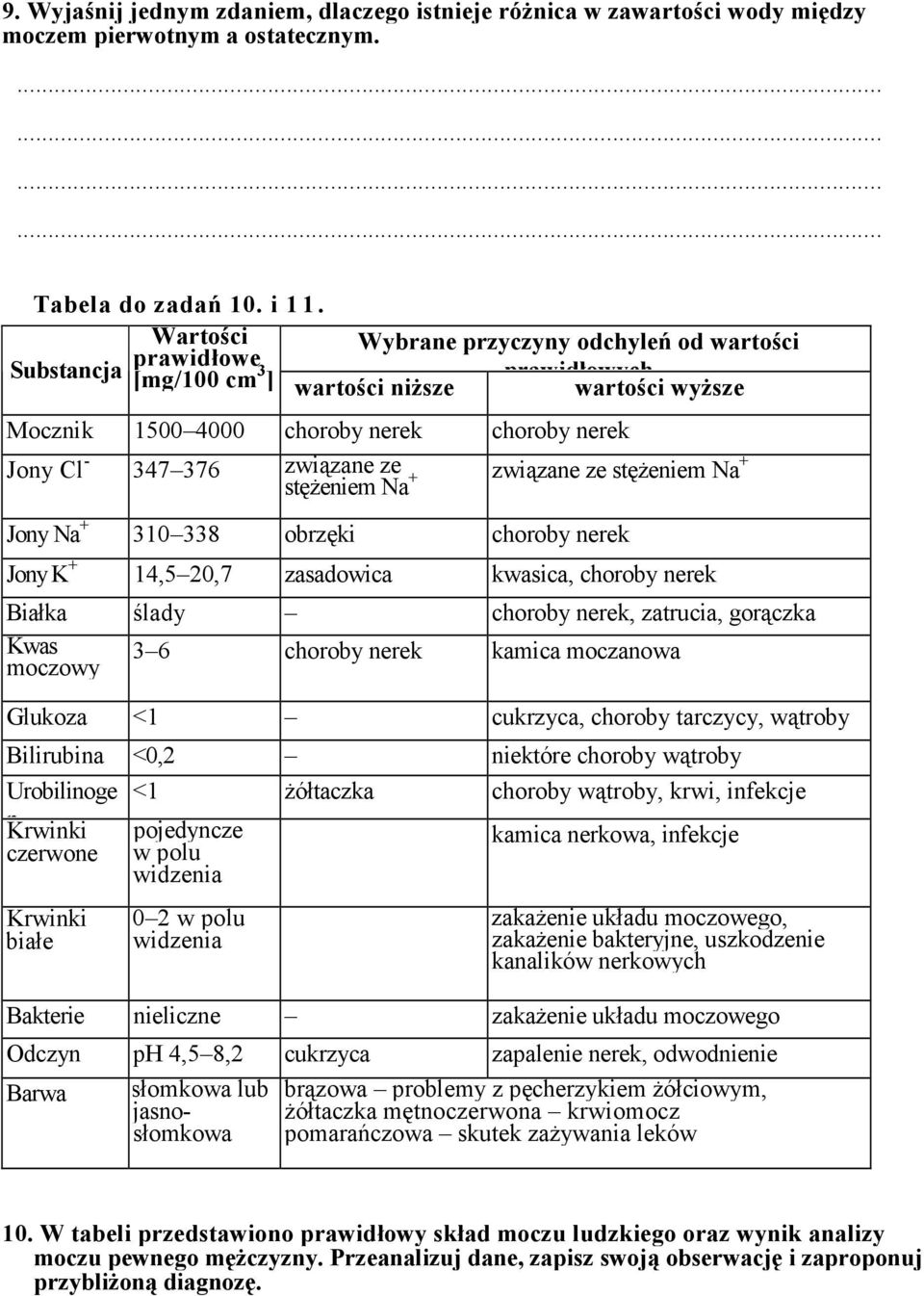 związane ze stęŝeniem Na + związane ze stęŝeniem Na + Jony Na + 310 338 obrzęki choroby nerek Jony K + 14,5 20,7 zasadowica kwasica, choroby nerek Białka ślady choroby nerek, zatrucia, gorączka Kwas