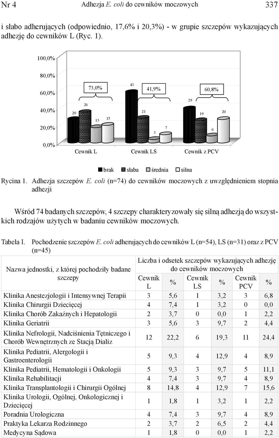 coli (n=74) do cewników moczowych z uwzględnieniem stopnia adhezji Wśród 74 badanych szczepów, 4 szczepy charakteryzowały się silną adhezją do wszystkich rodzajów użytych w badaniu cewników moczowych.