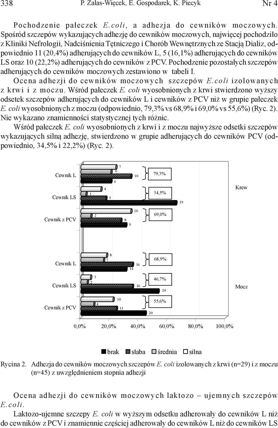 adherujących do cewników L, 5 (16,1%) adherujących do cewników LS oraz 10 (22,2%) adherujących do cewników z PCV.