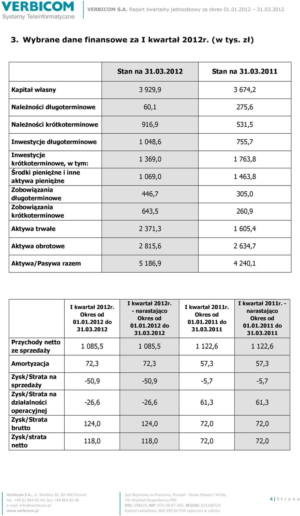 2011 Kapitał własny 3 929,9 3 674,2 Należności długoterminowe 60,1 275,6 Należności krótkoterminowe 916,9 531,5 Inwestycje długoterminowe 1 048,6 755,7 Inwestycje krótkoterminowe, w tym: Środki