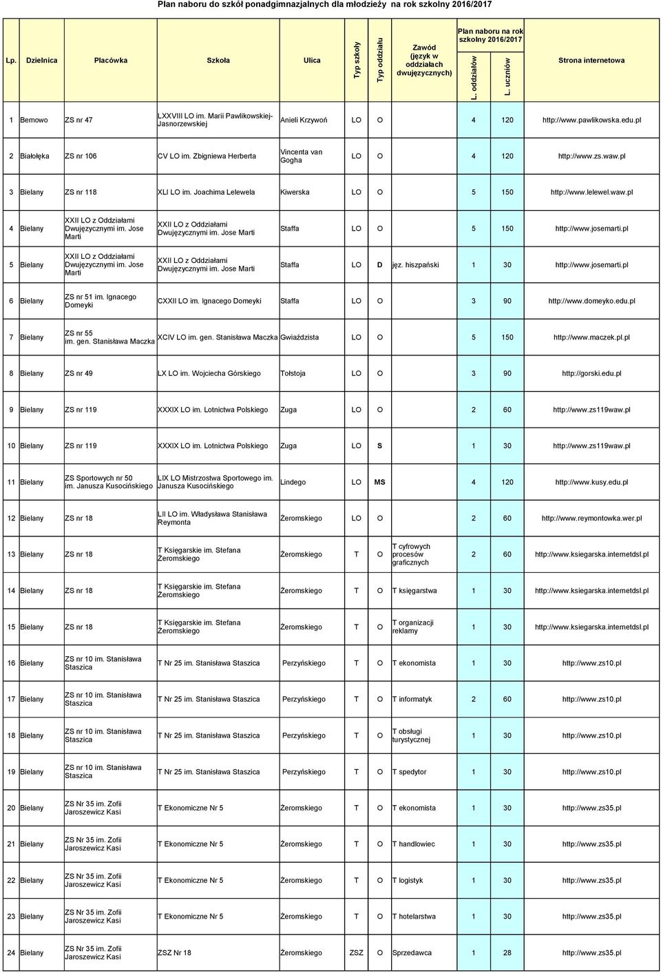 Marii Pawlikowskiej- 1 Bemowo ZS nr 47 Anieli Krzywoń LO O 4 120 http://www.pawlikowska.edu.pl Jasnorzewskiej Vincenta van 2 Białołęka ZS nr 106 CV LO im. Zbigniewa Herberta LO O 4 120 http://www.zs.