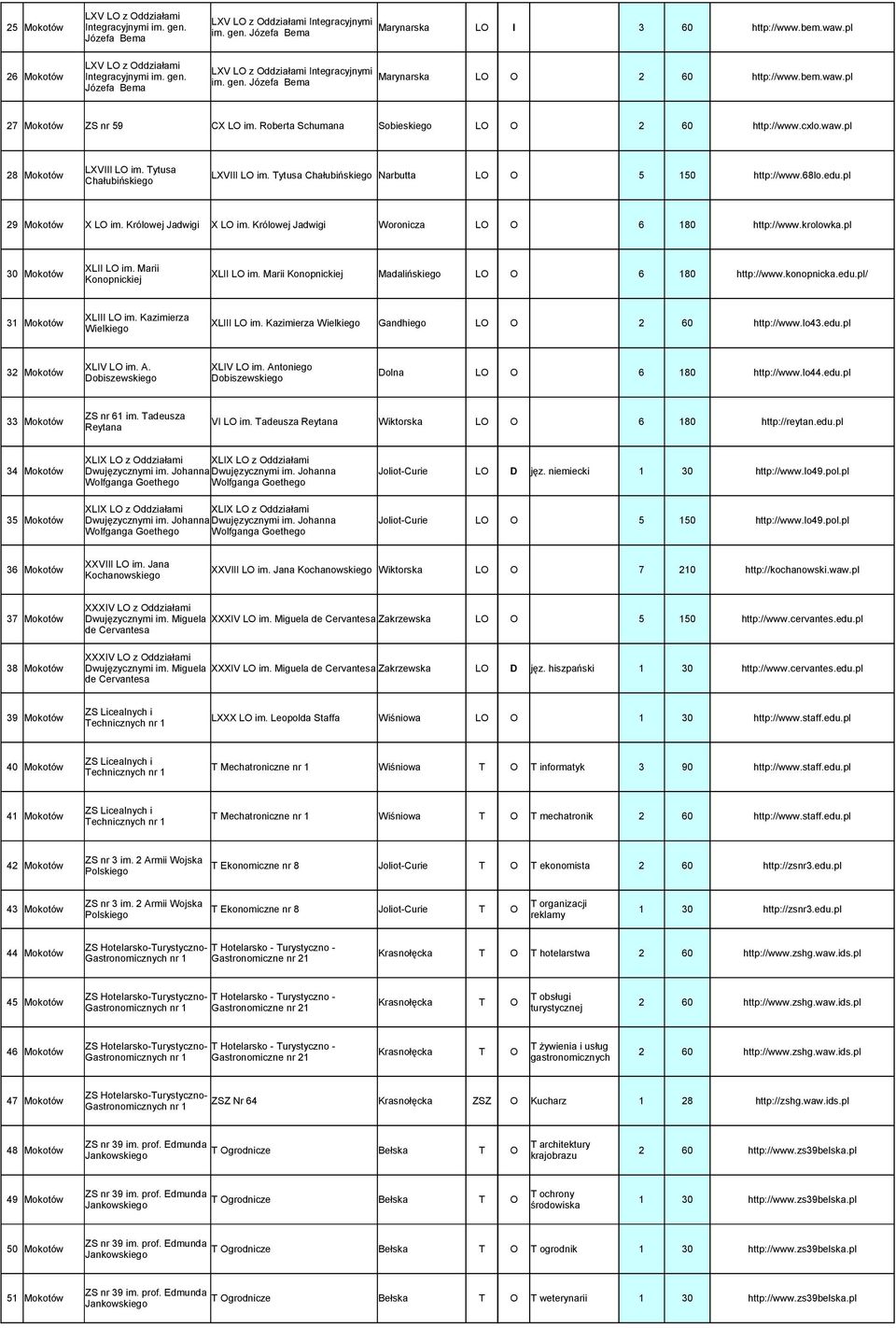 Roberta Schumana Sobieskiego LO O 2 60 http://www.cxlo.waw.pl LXVIII LO im. Tytusa 28 Mokotów LXVIII LO im. Tytusa Chałubińskiego Narbutta LO O 5 150 http://www.68lo.edu.