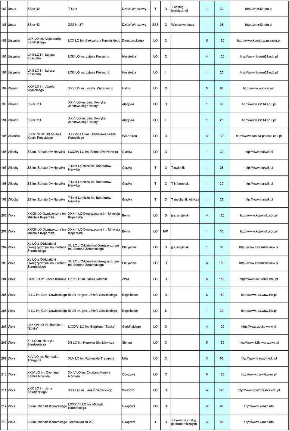 Lajosa Kossutha Hirszfelda LO O 4 120 http://www.liceum63.edu.pl Kossutha LXIII LO im. Lajosa 191 Ursynów LXIII LO im. Lajosa Kossutha Hirszfelda LO I 1 20 http://www.liceum63.edu.pl Kossutha XXV LO im.