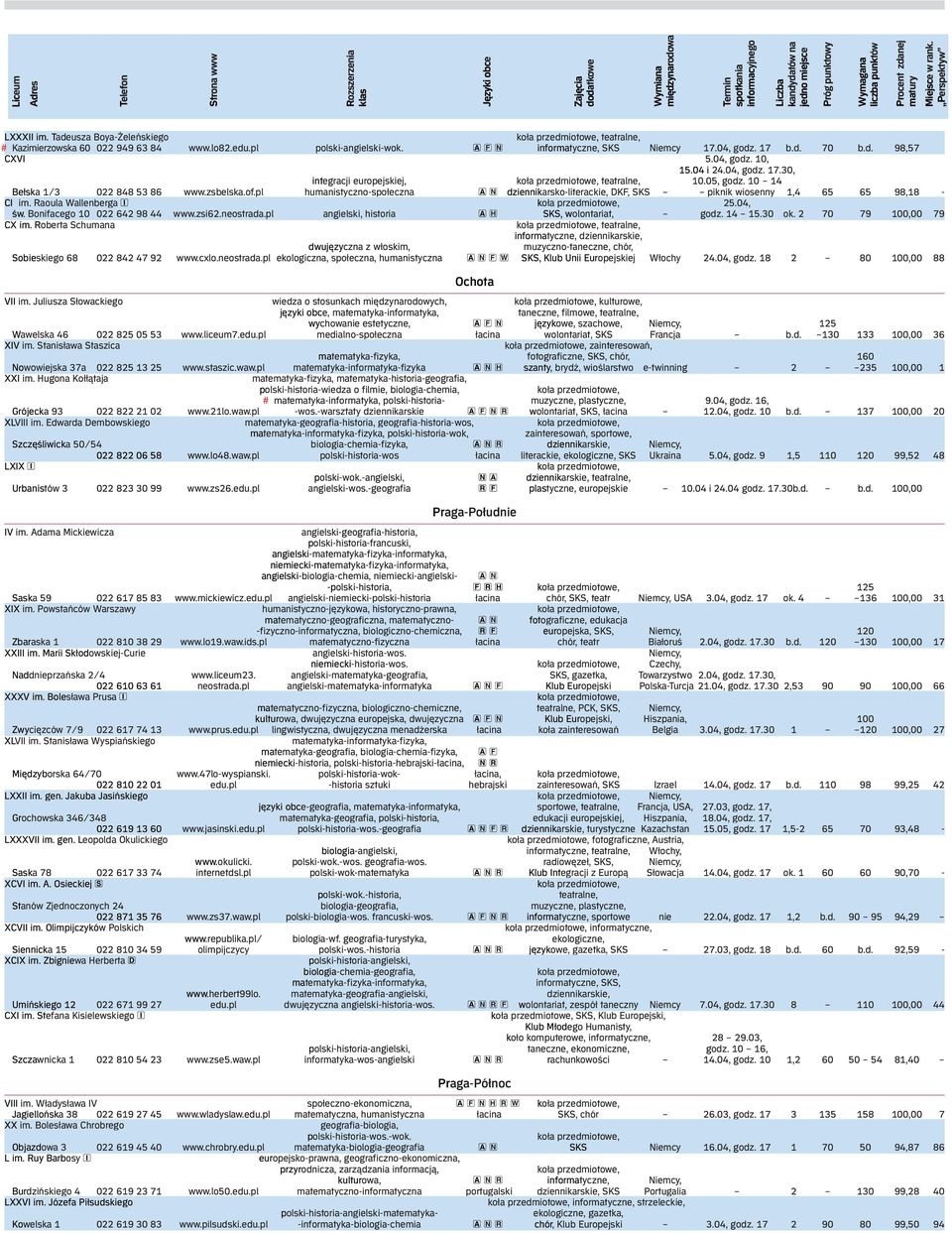 pl humanistyczno-społeczna A N dziennikarsko-literackie, DKF, SKS piknik wiosenny 1,4 65 65 98,18 - CI im. Raoula Wallenberga I 25.04, św. Bonifacego 10 022 642 98 44 www.zsi62.neostrada.