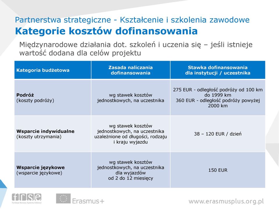 jednostkowych, na uczestnika 275 EUR - odległość podróży od 100 km do 1999 km 360 EUR - odległość podróży powyżej 2000 km Wsparcie