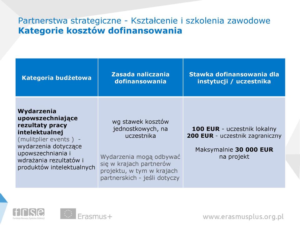 jednostkowych, na uczestnika Wydarzenia mogą odbywać się w krajach partnerów projektu, w tym w krajach