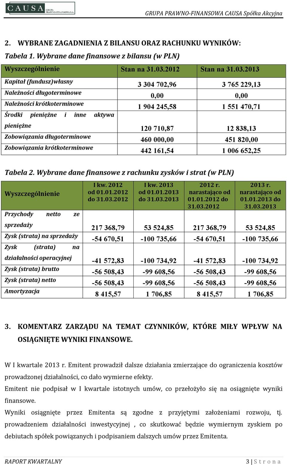 2013 Kapitał (fundusz)własny Należności długoterminowe Należności krótkoterminowe Środki pieniężne i inne aktywa pieniężne Zobowiązania długoterminowe Zobowiązania krótkoterminowe 3 304 702,96 3 765