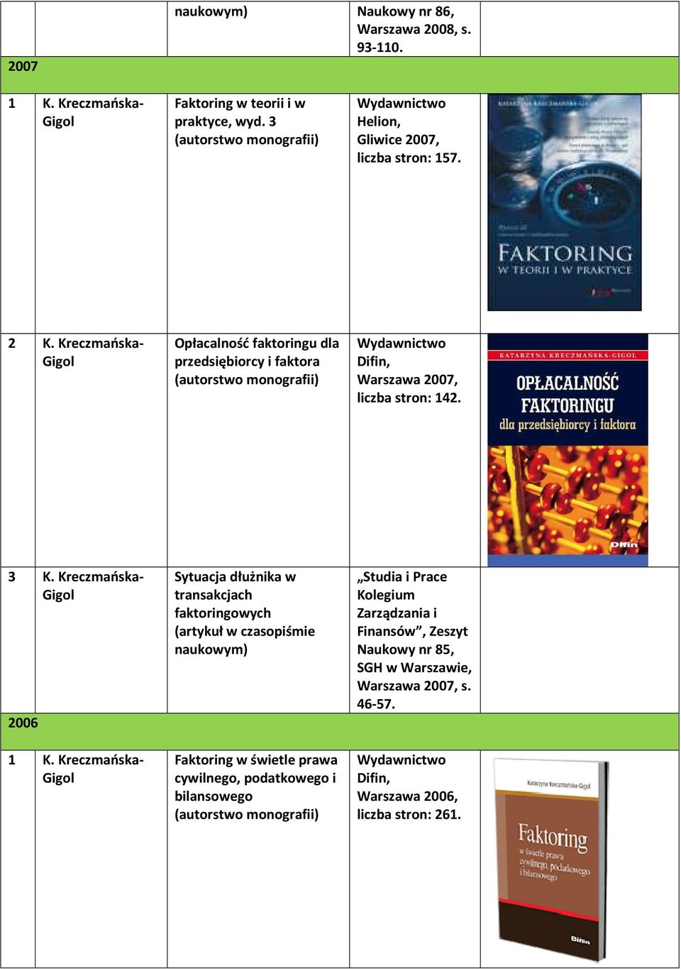 Kreczmańska- Opłacalność faktoringu dla przedsiębiorcy i faktora (autorstwo monografii) Warszawa 2007, liczba stron: 142. 3 K. Kreczmańska- 2006 1 K.