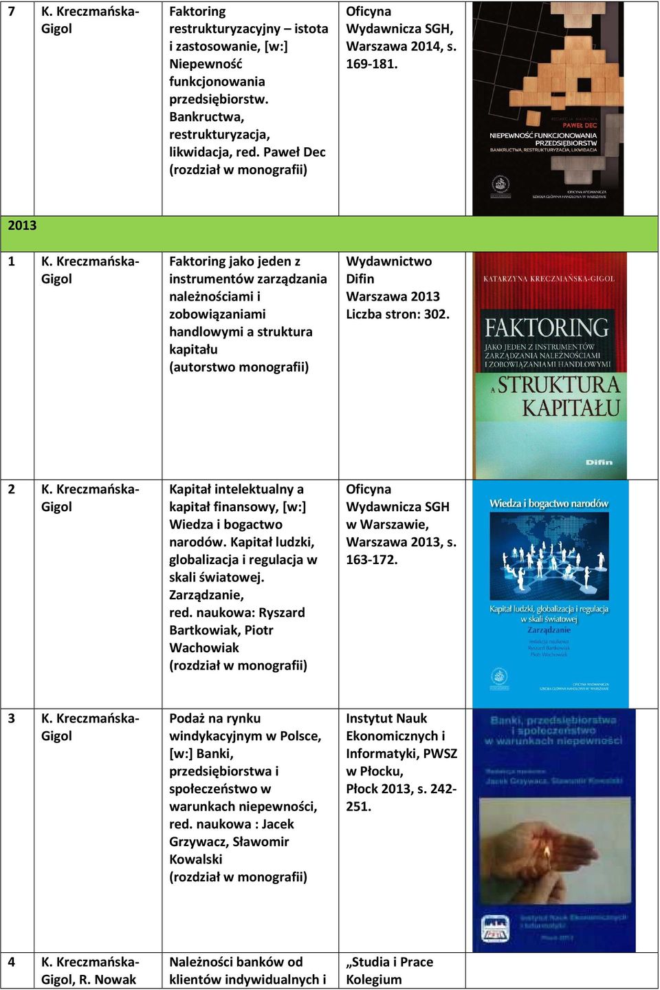 Kreczmańska- Faktoring jako jeden z instrumentów zarządzania należnościami i zobowiązaniami handlowymi a struktura kapitału (autorstwo monografii) Difin Warszawa 2013 Liczba stron: 302. 2 K.